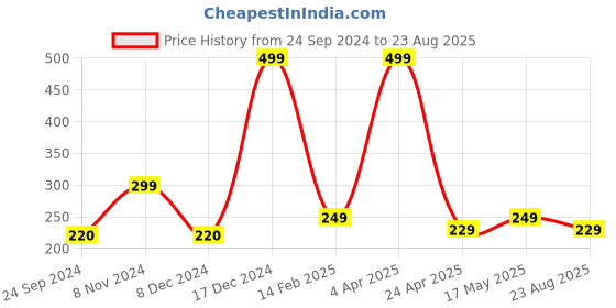 myntra.com Fleximaa Men Black Typography Printed Sleeveless T-shirt fleximaa Price History Graph from 24 Sep 2024 to 23 Aug 2025
