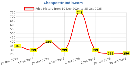 myntra.com Fleximaa Men Blue & White Polo Collar T-shirt fleximaa Price History Graph from 10 Nov 2024 to 25 Oct 2025