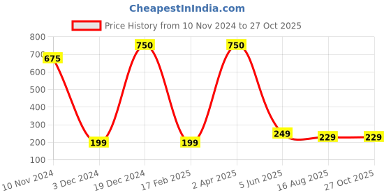 myntra.com Fleximaa Men Blue Printed T-shirt fleximaa Price History Graph from 10 Nov 2024 to 27 Oct 2025