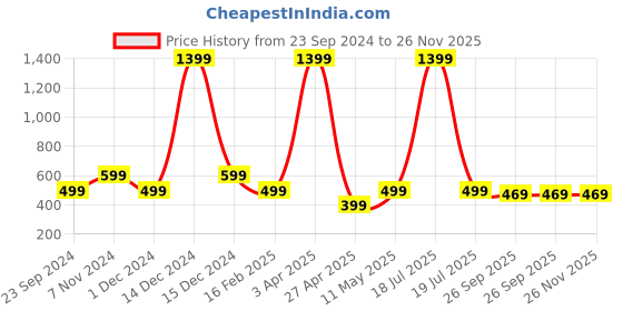 myntra.com Fleximaa Men Charcoal Printed Hooded Sweatshirt fleximaa Price History Graph from 23 Sep 2024 to 26 Nov 2025