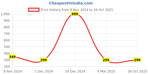 myntra.com Fleximaa Men Charcoal Typography Printed T-shirt fleximaa Price History Graph from 8 Nov 2024 to 26 Oct 2025
