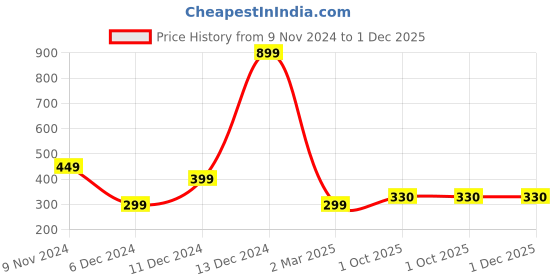 myntra.com Fleximaa Men Colorblocked T-shirt fleximaa Price History Graph from 9 Nov 2024 to 30 Nov 2025