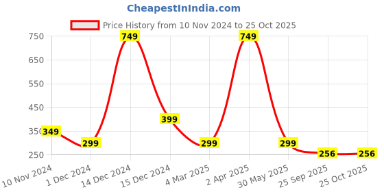 myntra.com Fleximaa Men Green & White Solid Polo Collar T-shirt fleximaa Price History Graph from 10 Nov 2024 to 25 Oct 2025