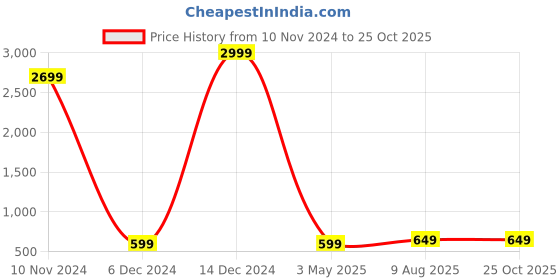 myntra.com Fleximaa Men Grey & Black Pack Of 2 Polo Collar T-shirt fleximaa Price History Graph from 10 Nov 2024 to 25 Oct 2025