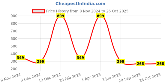 myntra.com Fleximaa Men Grey Melange Applique T-shirt fleximaa Price History Graph from 8 Nov 2024 to 26 Oct 2025