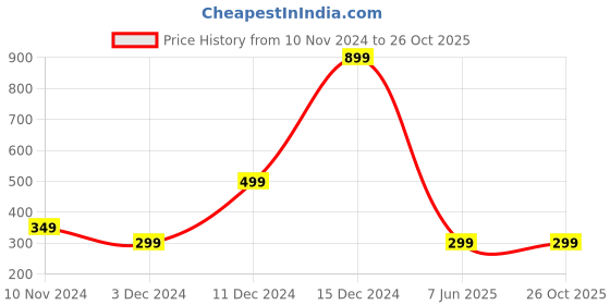 myntra.com Fleximaa Men Grey Melange Cotton T-shirt fleximaa Price History Graph from 10 Nov 2024 to 26 Oct 2025