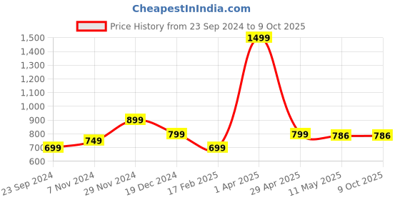 myntra.com Fleximaa Men Grey Melange Hooded Sweatshirt fleximaa Price History Graph from 23 Sep 2024 to 9 Oct 2025