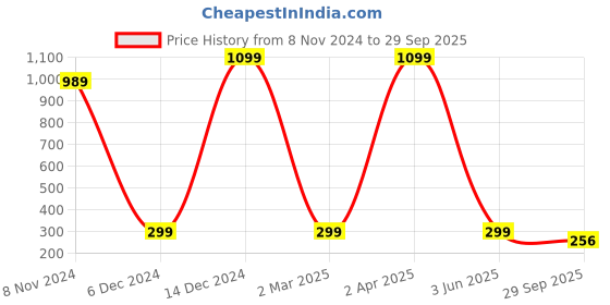 myntra.com Fleximaa Men Grey Melange Typography Printed T-shirt fleximaa Price History Graph from 8 Nov 2024 to 29 Sep 2025