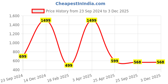 myntra.com Fleximaa Men Grey Printed Hooded Sweatshirt fleximaa Price History Graph from 23 Sep 2024 to 2 Dec 2025