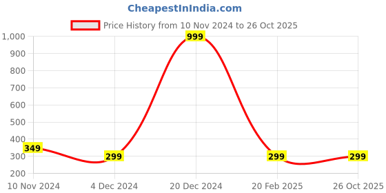 myntra.com Fleximaa Men Maroon & White Colourblocked Cotton T-shirt fleximaa Price History Graph from 10 Nov 2024 to 26 Oct 2025