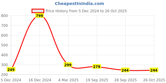 myntra.com Fleximaa Men Maroon & White Colourblocked T-shirt fleximaa Price History Graph from 5 Dec 2024 to 25 Oct 2025
