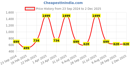 myntra.com Fleximaa Men Maroon Hooded Sweatshirt fleximaa Price History Graph from 23 Sep 2024 to 2 Dec 2025
