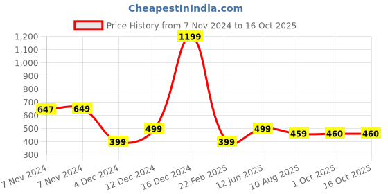 myntra.com Fleximaa Men Multicoloured & burgundy Typography 2 Printed T-shirt fleximaa Price History Graph from 7 Nov 2024 to 15 Oct 2025