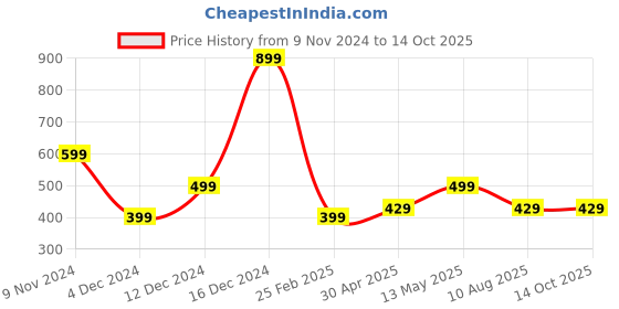 myntra.com Fleximaa Men Multicoloured & french middle red purple Typography 2 Printed Raw Edge T-shirt fleximaa Price History Graph from 9 Nov 2024 to 14 Oct 2025