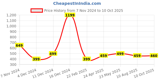 myntra.com Fleximaa Men Multicoloured & french middle red purple Typography 2 Printed Raw Edge T-shirt fleximaa Price History Graph from 7 Nov 2024 to 10 Oct 2025
