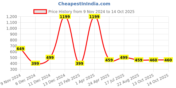 myntra.com Fleximaa Men Multicoloured & french middle red purple Typography 2 Printed T-shirt fleximaa Price History Graph from 9 Nov 2024 to 13 Oct 2025