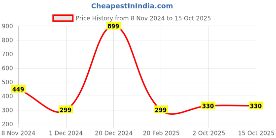 myntra.com Fleximaa Men Multicoloured & licorice Colourblocked T-shirt fleximaa Price History Graph from 8 Nov 2024 to 15 Oct 2025