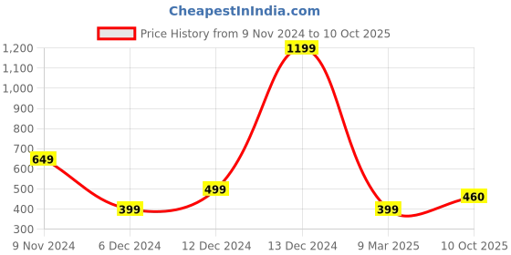 myntra.com Fleximaa Men Multicoloured & raisin black Typography 2 Printed T-shirt fleximaa Price History Graph from 9 Nov 2024 to 10 Oct 2025