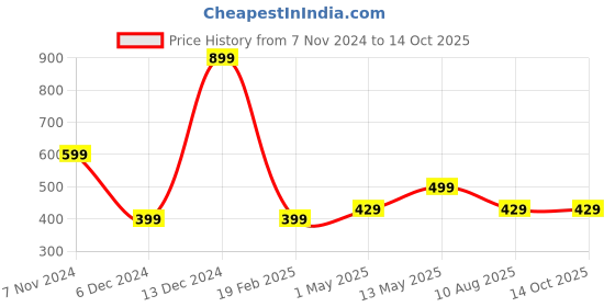 myntra.com Fleximaa Men Multicoloured & rich black Typography 2 Printed T-shirt fleximaa Price History Graph from 7 Nov 2024 to 13 Oct 2025