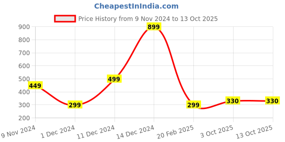myntra.com Fleximaa Men Multicoloured Colourblocked T-shirt fleximaa Price History Graph from 9 Nov 2024 to 12 Oct 2025