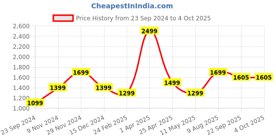 myntra.com Fleximaa Men Multicoloured Hooded Sweatshirt fleximaa Price History Graph from 23 Sep 2024 to 4 Oct 2025