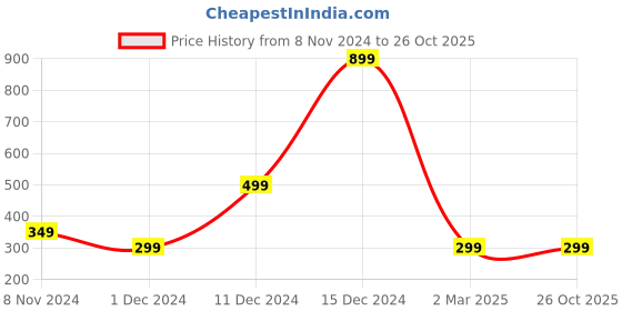 myntra.com Fleximaa Men Multicoloured Printed T-shirt fleximaa Price History Graph from 8 Nov 2024 to 26 Oct 2025