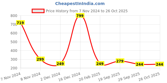 myntra.com Fleximaa Men Multicoloured Printed T-shirt fleximaa Price History Graph from 7 Nov 2024 to 24 Oct 2025