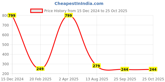 myntra.com Fleximaa Men Multicoloured Printed T-shirt fleximaa Price History Graph from 15 Dec 2024 to 24 Oct 2025