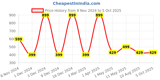 myntra.com Fleximaa Men Multicoloured Typography 2 Printed Raw Edge T-shirt fleximaa Price History Graph from 8 Nov 2024 to 4 Oct 2025