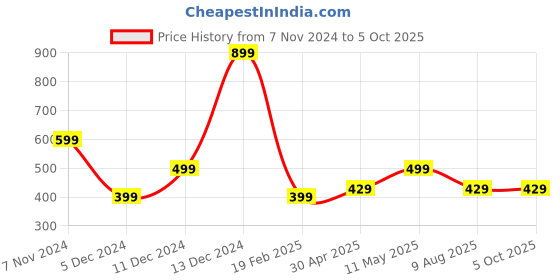 myntra.com Fleximaa Men Multicoloured Typography 2 Printed T-shirt fleximaa Price History Graph from 7 Nov 2024 to 4 Oct 2025
