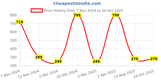myntra.com Fleximaa Men Multicoloured Typography Printed Applique T-shirt fleximaa Price History Graph from 7 Nov 2024 to 24 Oct 2025