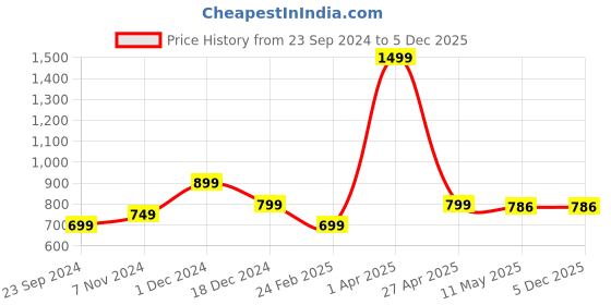 myntra.com Fleximaa Men Mustard Cotton Hooded Sweatshirt fleximaa Price History Graph from 23 Sep 2024 to 5 Dec 2025