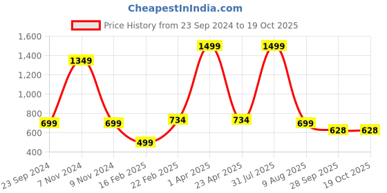 myntra.com Fleximaa Men Mustard Hooded Sweatshirt fleximaa Price History Graph from 23 Sep 2024 to 18 Oct 2025