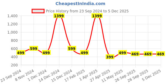 myntra.com Fleximaa Men Mustard Printed Hooded Sweatshirt fleximaa Price History Graph from 23 Sep 2024 to 5 Dec 2025