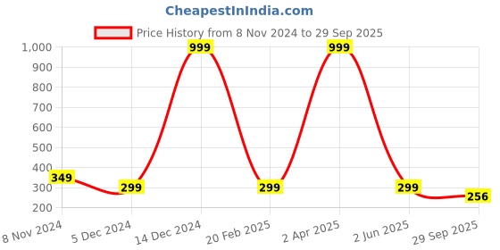 myntra.com Fleximaa Men Navy Blue & White Colourblocked Cotton T-shirt fleximaa Price History Graph from 8 Nov 2024 to 29 Sep 2025