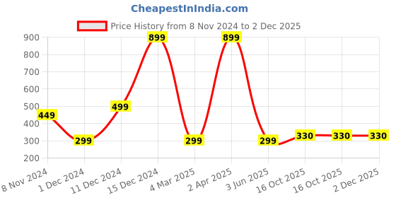 myntra.com Fleximaa Men Red & Navy Blue Colourblocked Regular Fit T-shirt fleximaa Price History Graph from 8 Nov 2024 to 2 Dec 2025