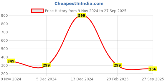 myntra.com Fleximaa Men Red & White Colourblocked Cotton T-shirt fleximaa Price History Graph from 9 Nov 2024 to 27 Sep 2025