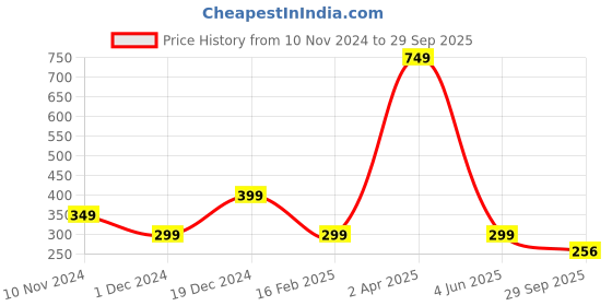 myntra.com Fleximaa Men Red & White Polo Collar half sleeve T-shirt fleximaa Price History Graph from 10 Nov 2024 to 29 Sep 2025