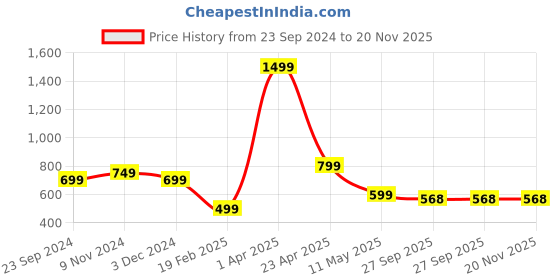 myntra.com Fleximaa Men Red Colourblocked Hooded Sweatshirt fleximaa Price History Graph from 23 Sep 2024 to 20 Nov 2025