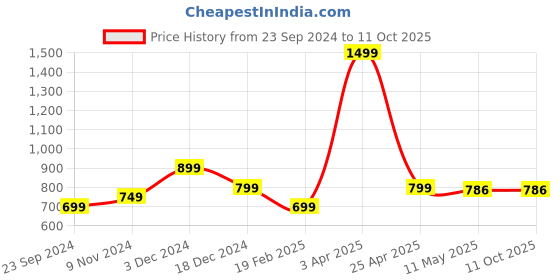 myntra.com Fleximaa Men Red Hooded Sweatshirt fleximaa Price History Graph from 23 Sep 2024 to 10 Oct 2025