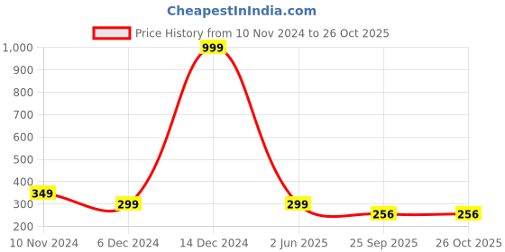 myntra.com Fleximaa Men White & Black Printed Cotton T-shirt fleximaa Price History Graph from 10 Nov 2024 to 26 Oct 2025