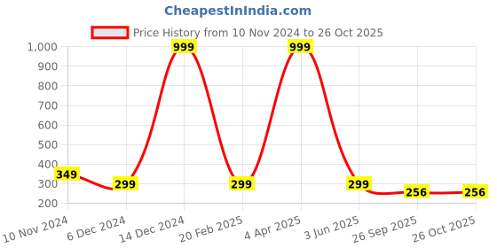 myntra.com Fleximaa Men White & Magenta Colourblocked Cotton T-shirt fleximaa Price History Graph from 10 Nov 2024 to 26 Oct 2025