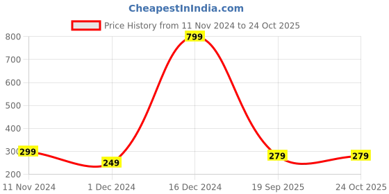 myntra.com Fleximaa Men White Applique T-shirt fleximaa Price History Graph from 11 Nov 2024 to 24 Oct 2025