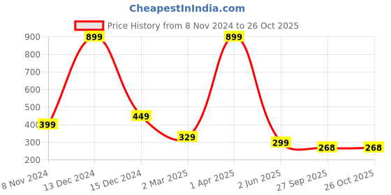 myntra.com Fleximaa Men White T-shirt fleximaa Price History Graph from 8 Nov 2024 to 26 Oct 2025