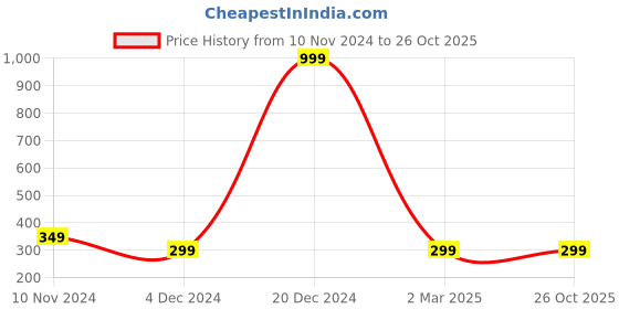 myntra.com Fleximaa Men Yellow & Black Colourblocked Cotton T-shirt fleximaa Price History Graph from 10 Nov 2024 to 26 Oct 2025