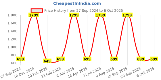 myntra.com Fleximaa Multicoloured & classic rose Print Longline Top fleximaa Price History Graph from 27 Sep 2024 to 6 Oct 2025