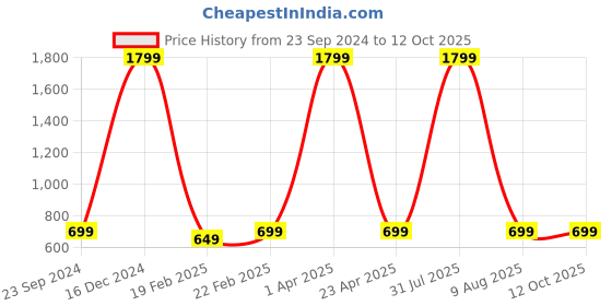 myntra.com Fleximaa Multicoloured & french middle red purple Print Maxi Longline Top fleximaa Price History Graph from 23 Sep 2024 to 12 Oct 2025
