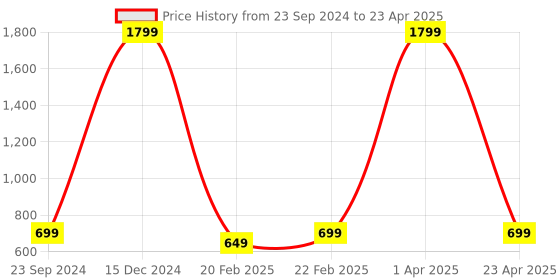 myntra.com Fleximaa Multicoloured & red Print Longline Top fleximaa Price History Graph from 23 Sep 2024 to 23 Apr 2025