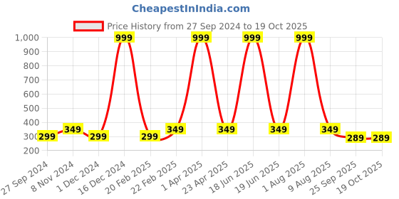 myntra.com Fleximaa Multicoloured Colourblocked Longline Top fleximaa Price History Graph from 27 Sep 2024 to 17 Oct 2025