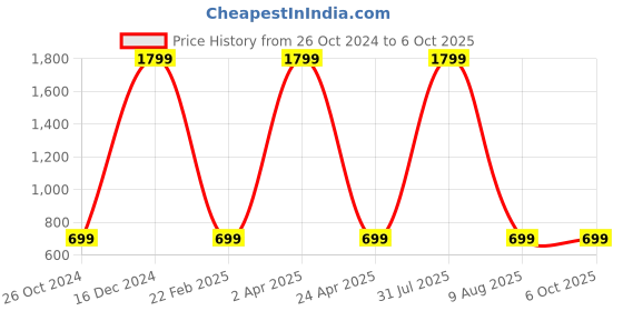 myntra.com Fleximaa Multicoloured Print Longline Top fleximaa Price History Graph from 26 Oct 2024 to 6 Oct 2025